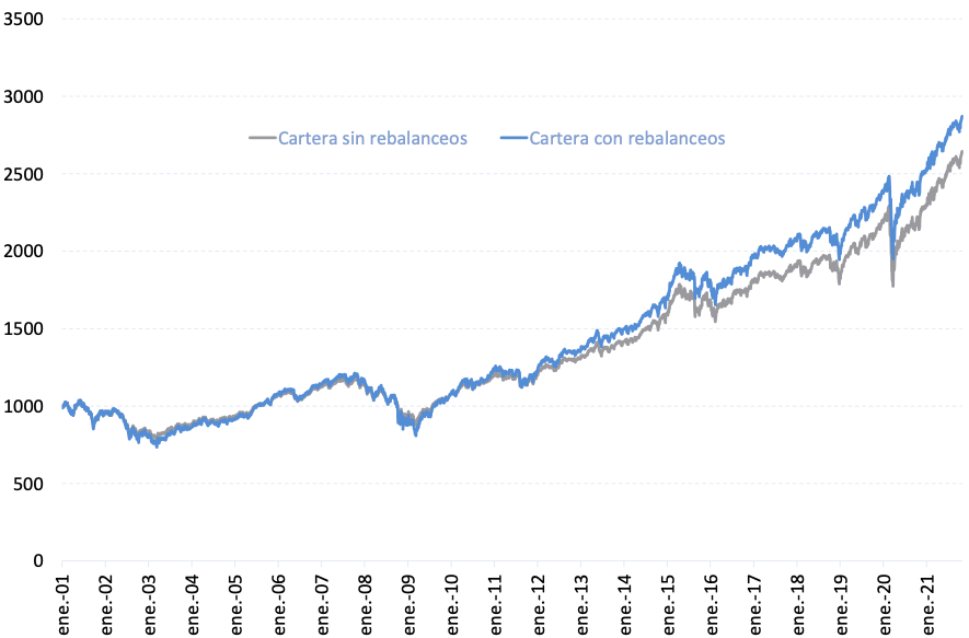 Rebalanceo