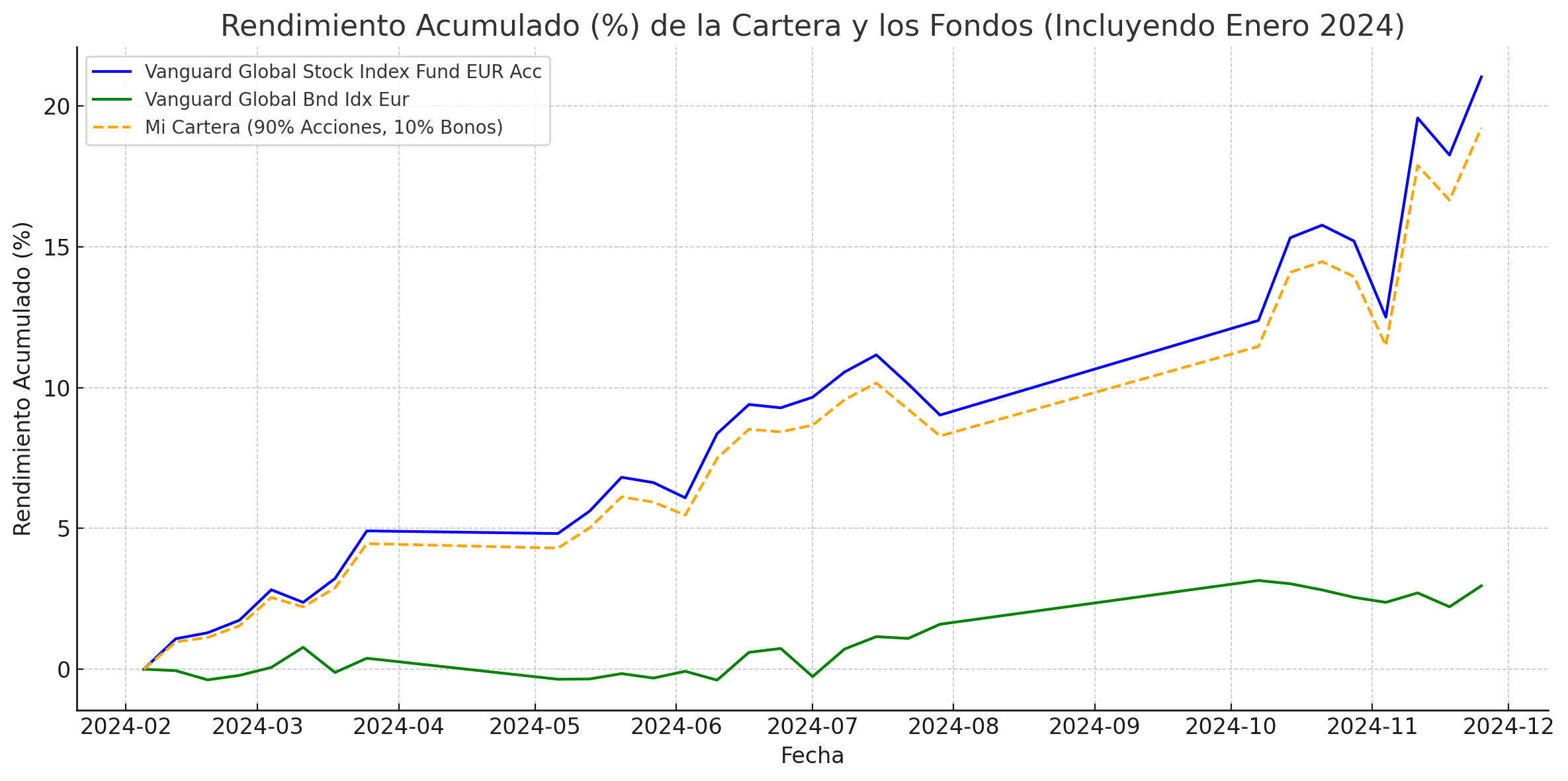 rendimiento_anyo